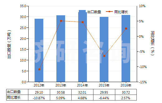 2012-2016年中國(guó)鐵的氧化物及氫氧化物(HS28211000)出口量及增速統(tǒng)計(jì) 2012-2016年中國(guó)鐵的氧化物及氫氧化物(HS28211000)出口量及增速統(tǒng)計(jì)